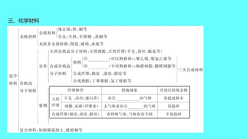 2024湖南中考复习 人教版化学 第十二单元　化学与生活 课件第4页