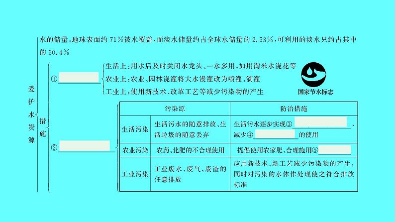 2024湖南中考复习 人教版化学 第四单元  第1课时　自然界的水 课件第4页