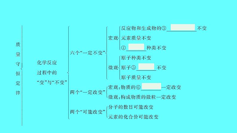 2024湖南中考复习 人教版化学 第五单元　化学方程式 课件第3页