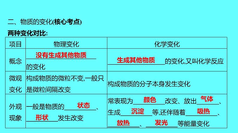 2024湖南中考复习 人教版化学 第一单元　走进化学世界 课件03