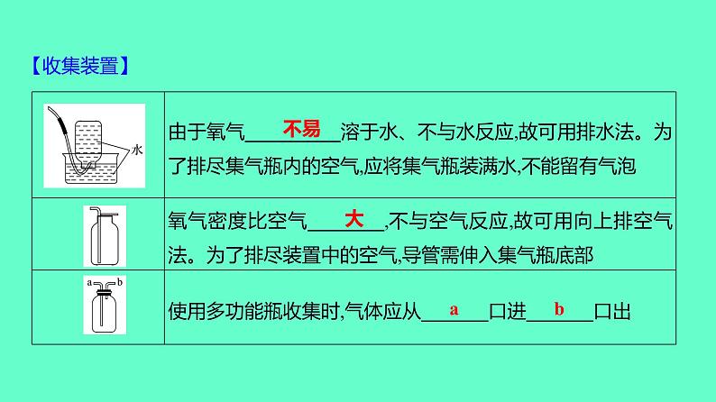 2024贵州中考一轮复习 人教版化学 教材基础复习 实验1　氧气的实验室制取与性质 课件第3页