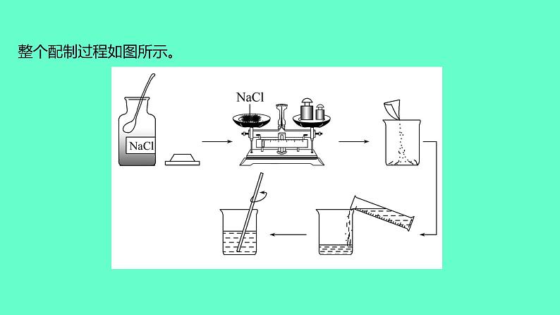 2024贵州中考一轮复习 人教版化学 教材基础复习 实验4　一定溶质质量分数的氯化钠溶液的配制 课件第3页