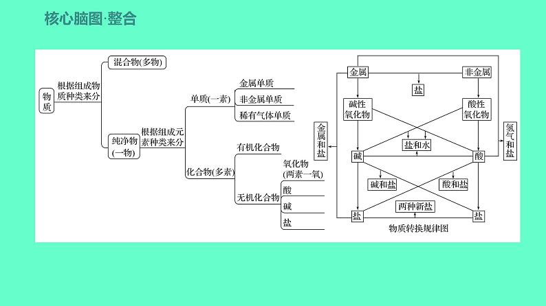 2024贵州中考一轮复习 人教版化学 教材基础复习 主题二　第四讲　物质的分类与其相互关系 课件03