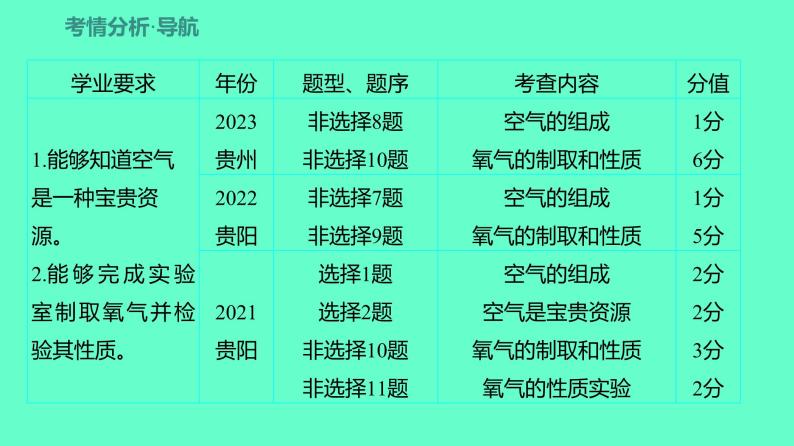 2024贵州中考一轮复习 人教版化学 教材基础复习 主题二　第五讲　课时1　空气、氧气 课件02