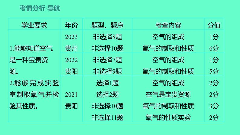 2024贵州中考一轮复习 人教版化学 教材基础复习 主题二　第五讲　课时1　空气、氧气 课件02