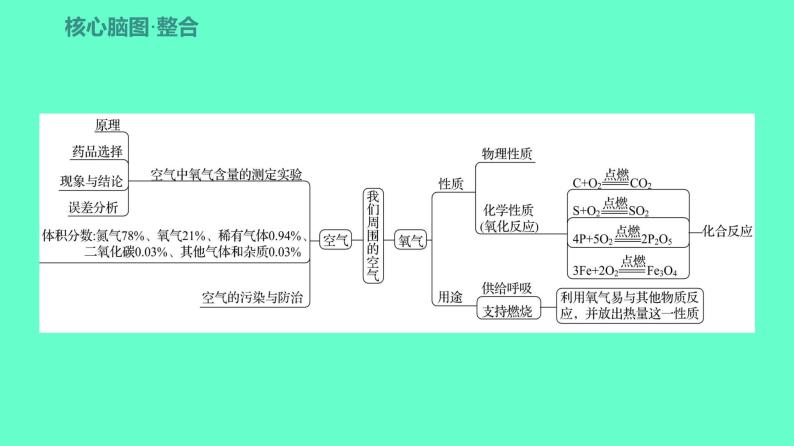 2024贵州中考一轮复习 人教版化学 教材基础复习 主题二　第五讲　课时1　空气、氧气 课件03