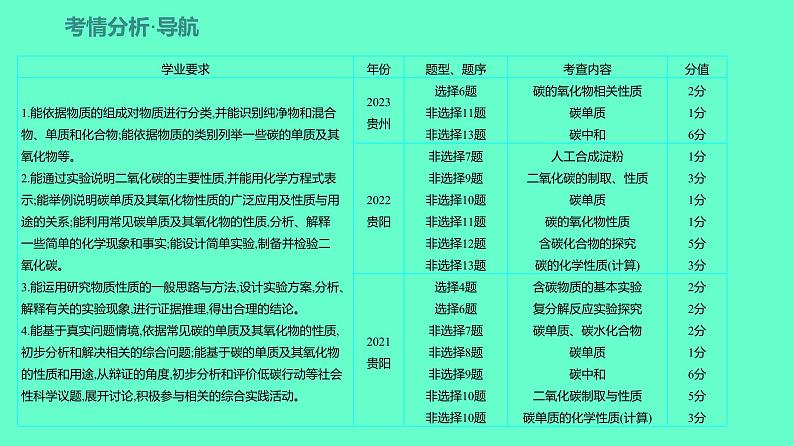 2024贵州中考一轮复习 人教版化学 教材基础复习 主题二　第五讲　课时2　碳和碳的氧化物 课件02