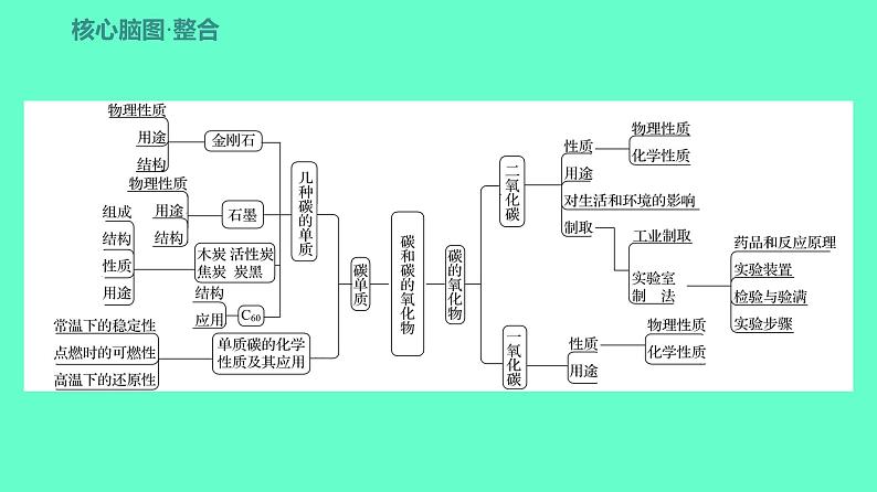 2024贵州中考一轮复习 人教版化学 教材基础复习 主题二　第五讲　课时2　碳和碳的氧化物 课件03