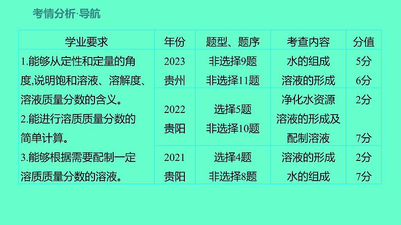 2024贵州中考一轮复习 人教版化学 教材基础复习 主题二　第五讲　课时3　水和溶液 课件02