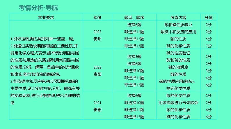 2024贵州中考一轮复习 人教版化学 教材基础复习 主题二　第五讲　课时5　常见的酸和碱 课件02