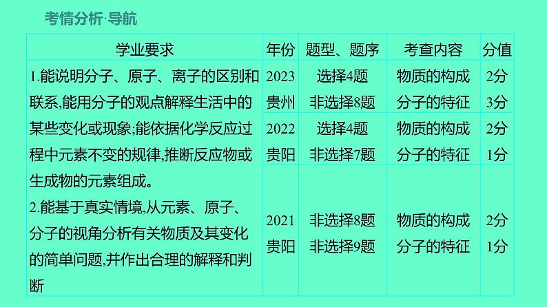 2024贵州中考一轮复习 人教版化学 教材基础复习 主题三　第六讲　构成物质的几种粒子——分子、原子、离子 课件第2页