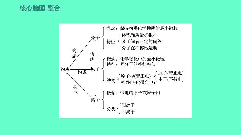 2024贵州中考一轮复习 人教版化学 教材基础复习 主题三　第六讲　构成物质的几种粒子——分子、原子、离子 课件第3页