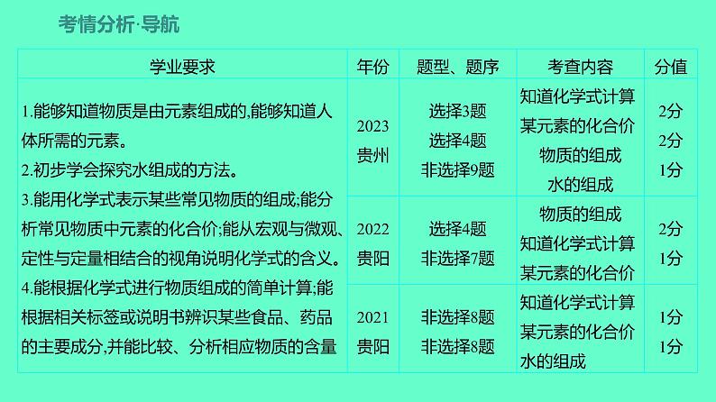 2024贵州中考一轮复习 人教版化学 教材基础复习 主题三　第七讲　元素　化学式与化合价 课件02