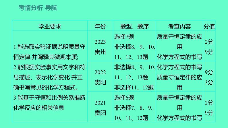 2024贵州中考一轮复习 人教版化学 教材基础复习 主题四　第八讲　质量守恒定律和化学方程式 课件第2页