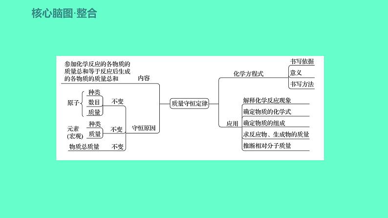 2024贵州中考一轮复习 人教版化学 教材基础复习 主题四　第八讲　质量守恒定律和化学方程式 课件第3页