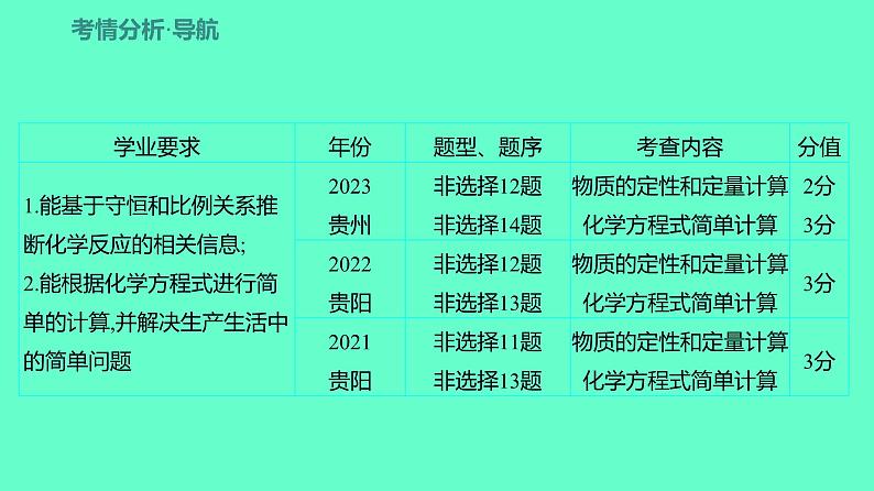 2024贵州中考一轮复习 人教版化学 教材基础复习 主题四　第九讲　有关化学方程式的相关计算 课件第2页