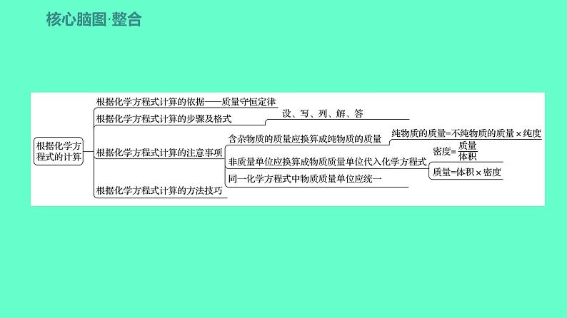 2024贵州中考一轮复习 人教版化学 教材基础复习 主题四　第九讲　有关化学方程式的相关计算 课件第3页