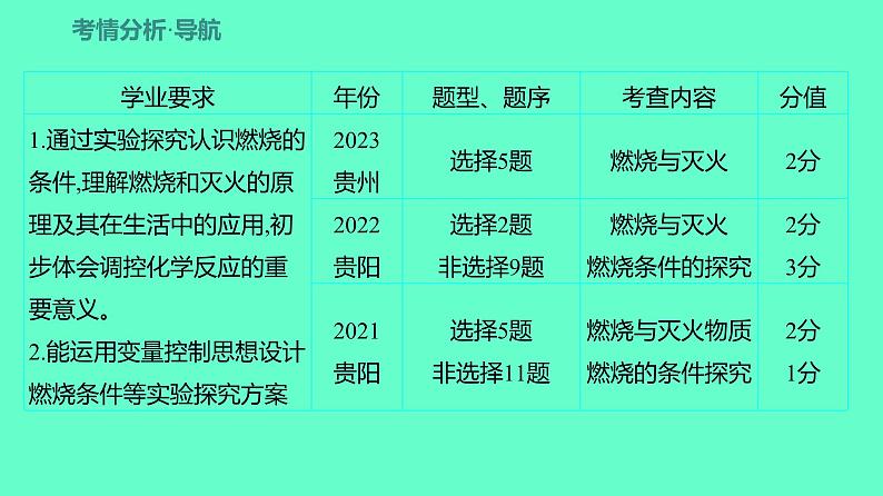 2024贵州中考一轮复习 人教版化学 教材基础复习 主题五　第十讲　化学与能源 课件02