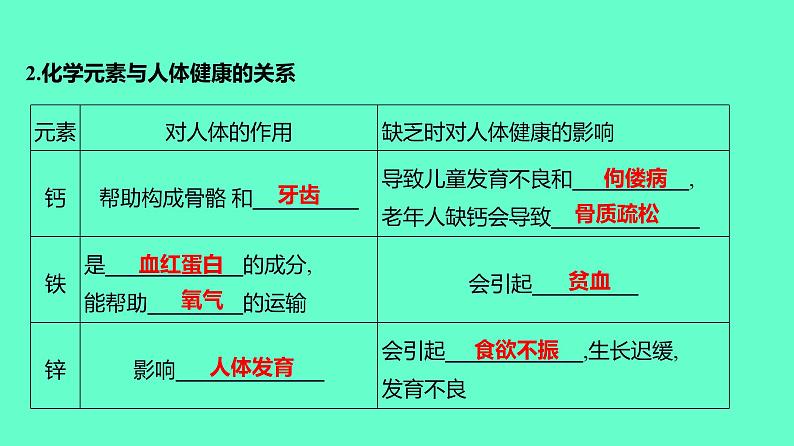 2024贵州中考一轮复习 人教版化学 教材基础复习 主题五　第十一讲　化学与生活 课件第8页