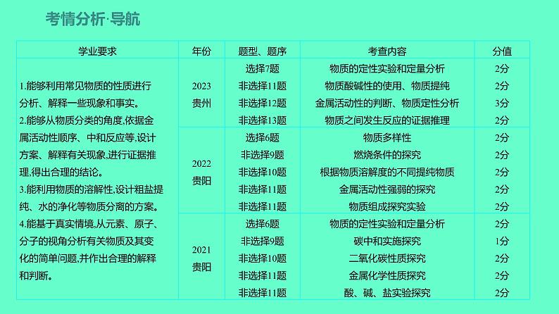 2024贵州中考一轮复习 人教版化学 教材基础复习 主题一　第二讲　课时1　物质鉴别、检验与推断 课件第2页