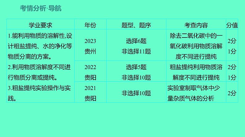 2024贵州中考一轮复习 人教版化学 教材基础复习 主题一　第二讲　课时2　物质的除杂与分离提纯 课件第2页