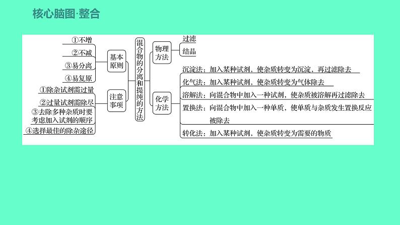 2024贵州中考一轮复习 人教版化学 教材基础复习 主题一　第二讲　课时2　物质的除杂与分离提纯 课件第3页