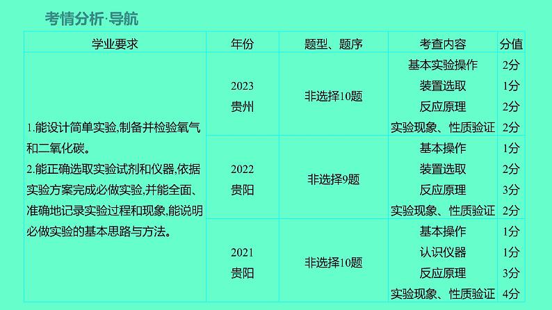 2024贵州中考一轮复习 人教版化学 教材基础复习 主题一　第二讲　课时3　实验室制取气体的研究及实践 课件02