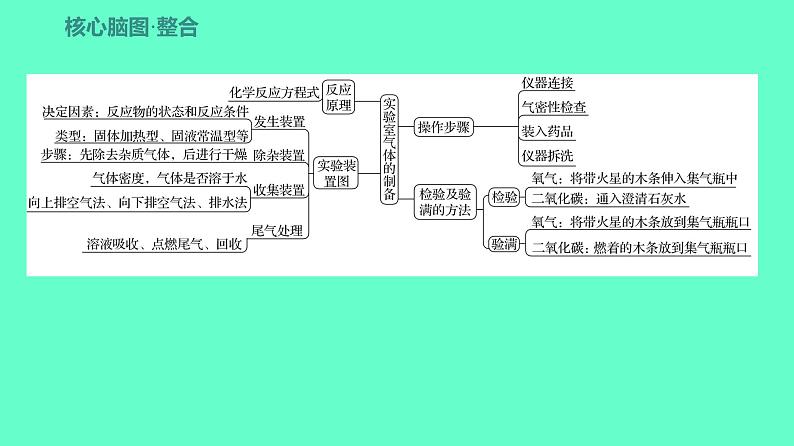 2024贵州中考一轮复习 人教版化学 教材基础复习 主题一　第二讲　课时3　实验室制取气体的研究及实践 课件03