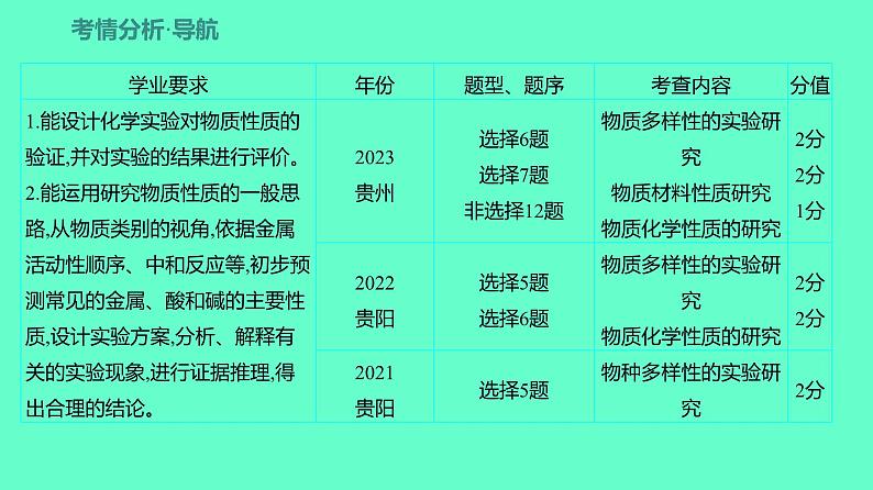 2024贵州中考一轮复习 人教版化学 教材基础复习 主题一　第三讲　实验方案的设计与评价 课件第2页