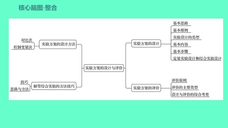 2024贵州中考一轮复习 人教版化学 教材基础复习 主题一　第三讲　实验方案的设计与评价 课件第3页