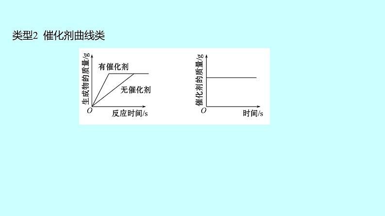 2024贵州中考复习 人教版化学 题型三　坐标曲线题 课件06