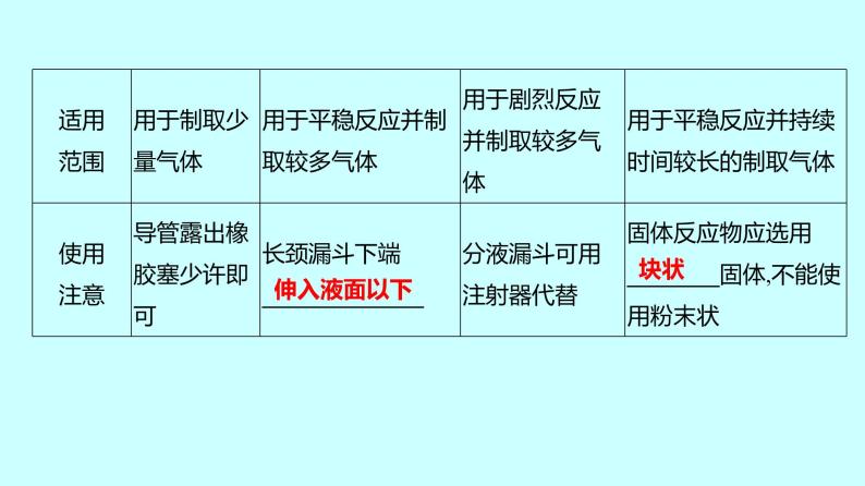 2024贵州中考复习 人教版化学 题型五　气体的制取、净化和干燥 课件07