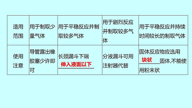 2024贵州中考复习 人教版化学 题型五　气体的制取、净化和干燥 课件第7页