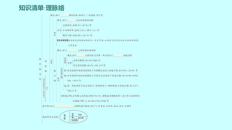 2024贵州中考复习 人教版化学 板块二 第1讲　物质的分类 课件04