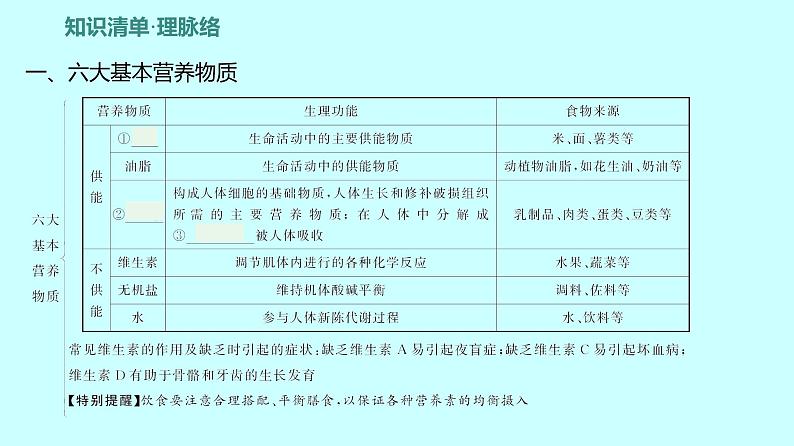 2024贵州中考复习 人教版化学 板块四 第2讲　化学物质与健康、常见的化学合成材料 课件第7页