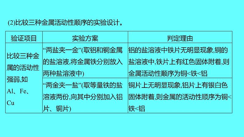 2024湖南中考复习 人教版化学 微专题五　金属活动性顺序的判断、验证和探究 课件05