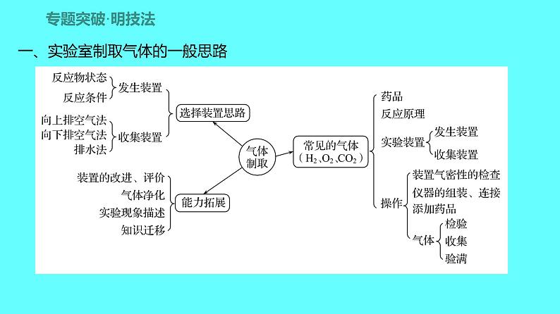 2024湖南中考复习 人教版化学 专题三　常见气体的制取与净化 课件02