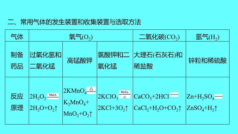 2024湖南中考复习 人教版化学 专题三　常见气体的制取与净化 课件03