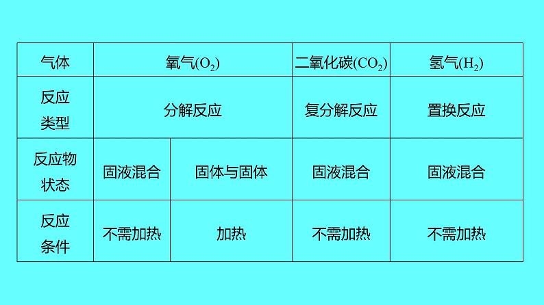 2024湖南中考复习 人教版化学 专题三　常见气体的制取与净化 课件04