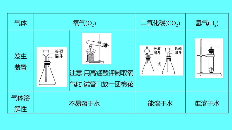 2024湖南中考复习 人教版化学 专题三　常见气体的制取与净化 课件05