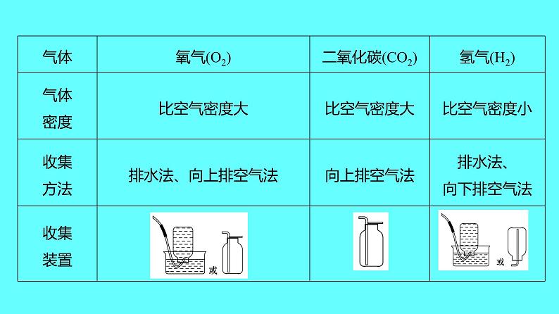 2024湖南中考复习 人教版化学 专题三　常见气体的制取与净化 课件06