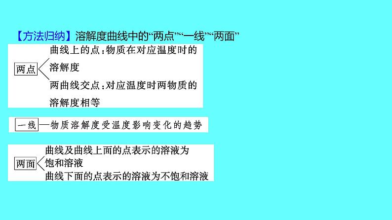 2024湖南中考复习 人教版化学 专题一　坐标曲线题 课件第6页