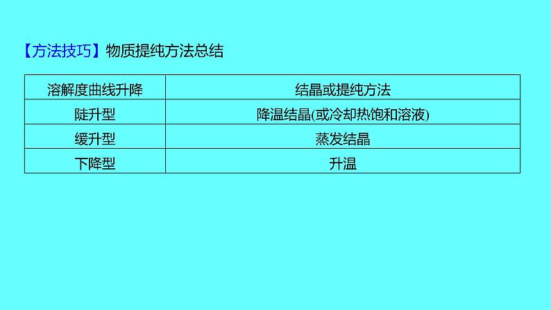 2024湖南中考复习 人教版化学 微专题六　溶解度曲线 课件第5页