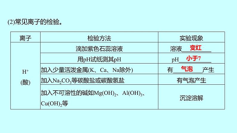 2024贵州中考复习 人教版化学 专项突破6　物质的检验与鉴别 课件06