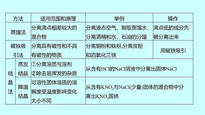 2024贵州中考复习 人教版化学 专项突破7　物质的分离与除杂 课件03