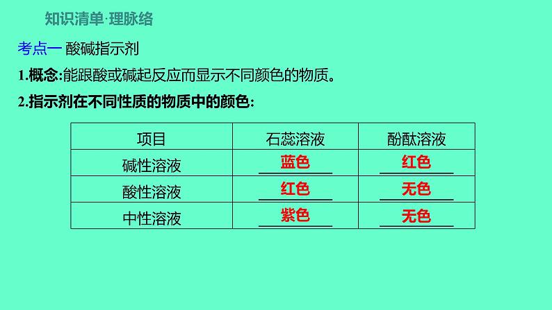 2024福建中考一轮复习 人教版化学 教材基础复习 板块一　主题6　酸和碱课件PPT第2页