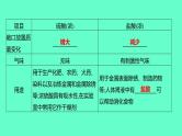 2024福建中考一轮复习 人教版化学 教材基础复习 板块一　主题6　酸和碱课件PPT