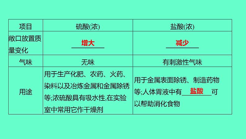 2024福建中考一轮复习 人教版化学 教材基础复习 板块一　主题6　酸和碱课件PPT第5页