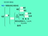 2024福建中考一轮复习 人教版化学 教材基础复习 板块二　主题1　化学物质的多样性课件PPT