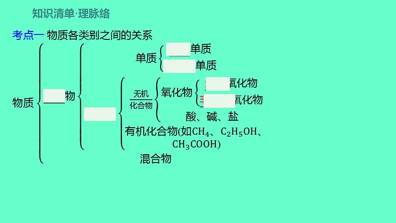 2024福建中考一轮复习 人教版化学 教材基础复习 板块二　主题1　化学物质的多样性课件PPT第2页